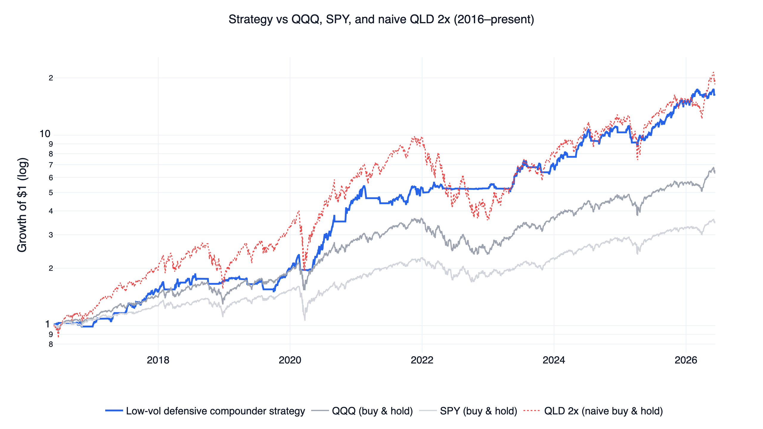 Low volatility investing strategy backtest equity curve vs QQQ, SPY and naive QLD 2x buy-and-hold, 2016-2026