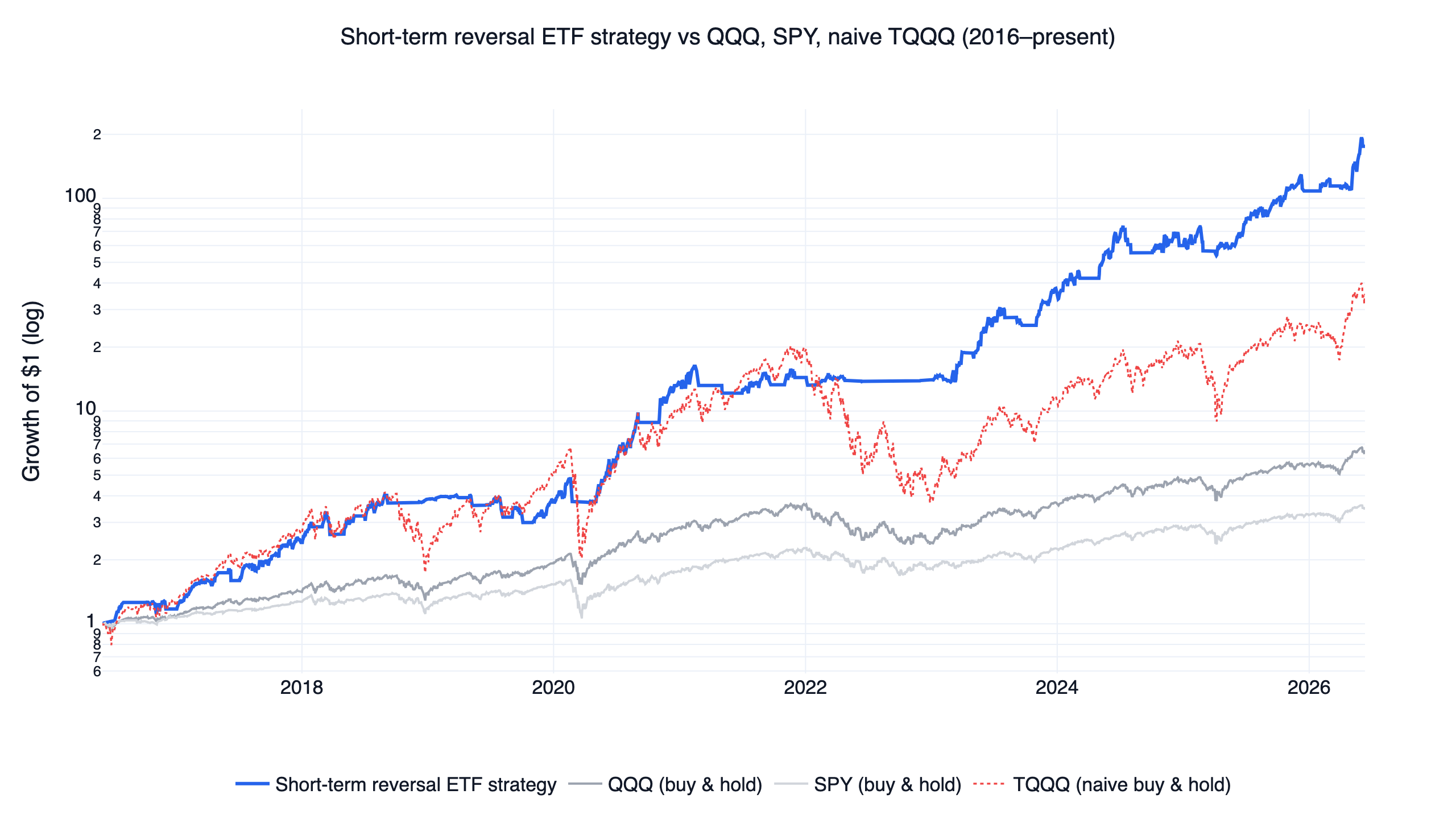 Short-term mean reversion trading strategy backtest equity curve vs QQQ, SPY and naive TQQQ buy-and-hold, 2016-2026, log scale