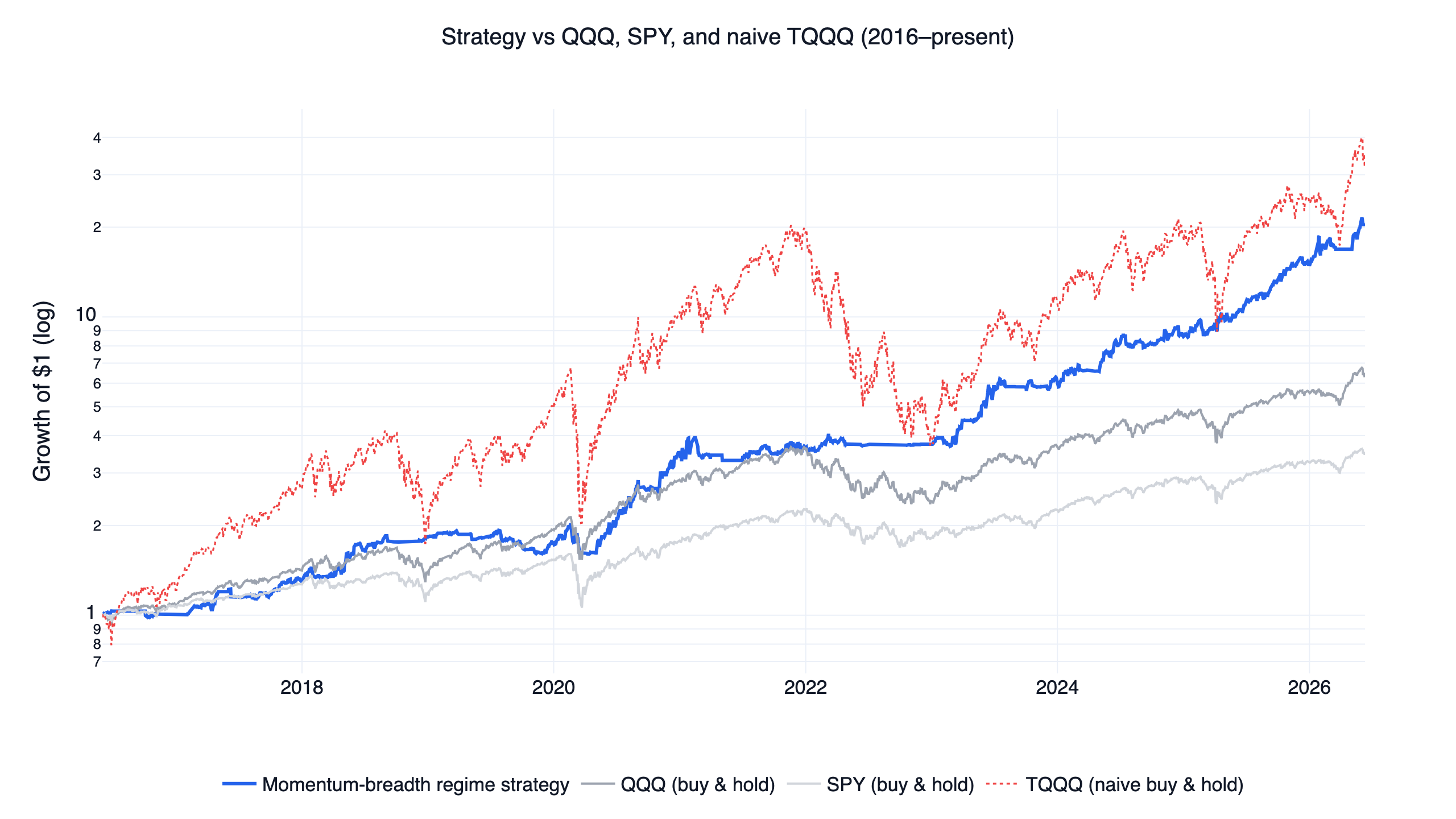 US momentum strategy backtest equity curve vs QQQ, SPY and naive TQQQ, 2016-2026