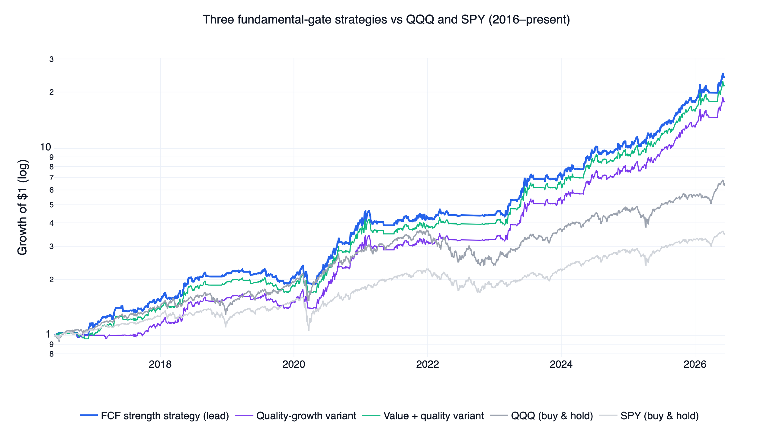 Quality value investing strategy backtest: three US fundamental-factor strategies vs QQQ and SPY, 2016-2026