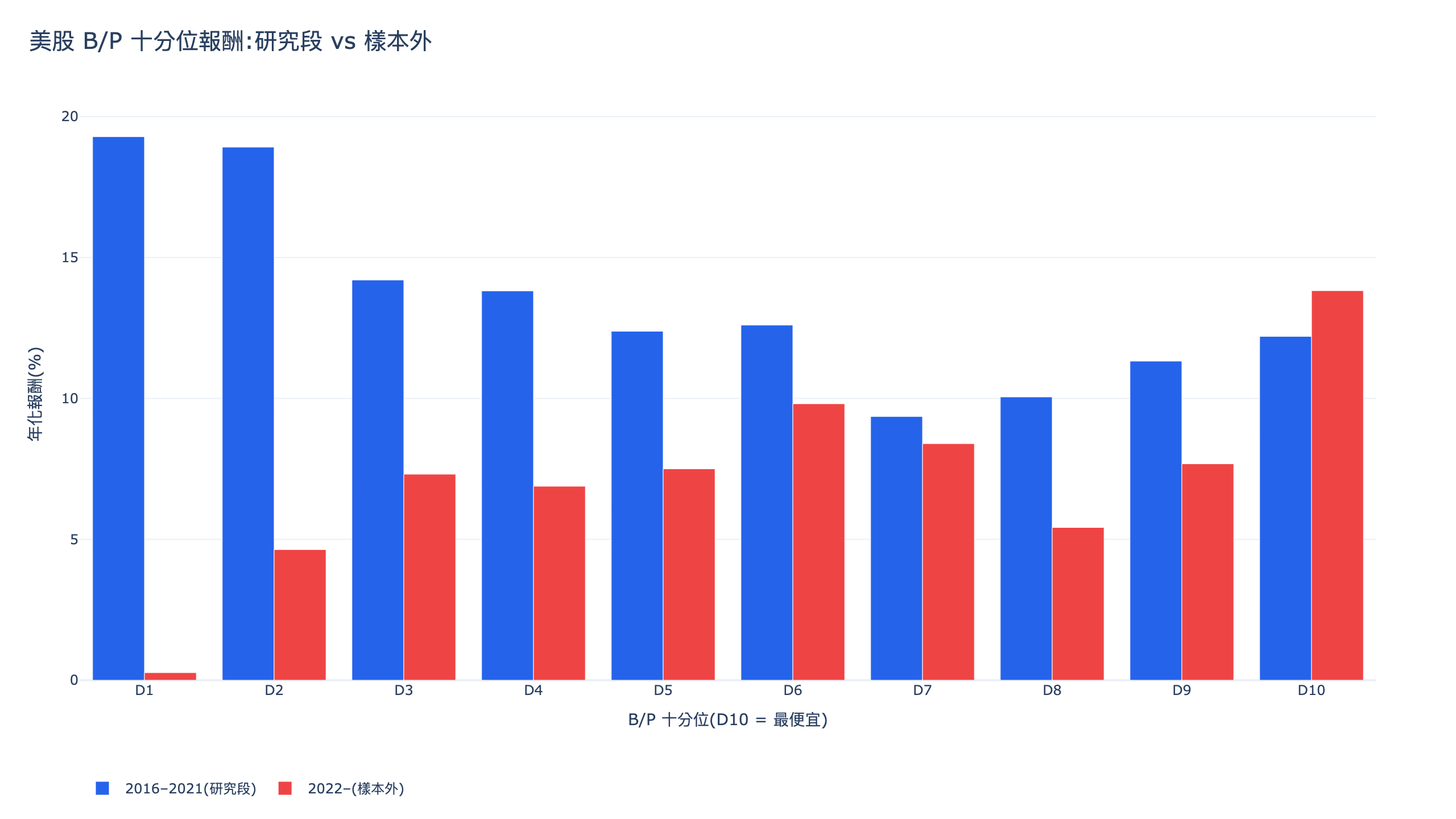 美股 B/P 十分位年化報酬分段對照:研究段 2016 至 2021 年最貴分位 19.3% 領先,樣本外 2022 年起最便宜分位 13.8% 反轉領先,排序方向翻轉