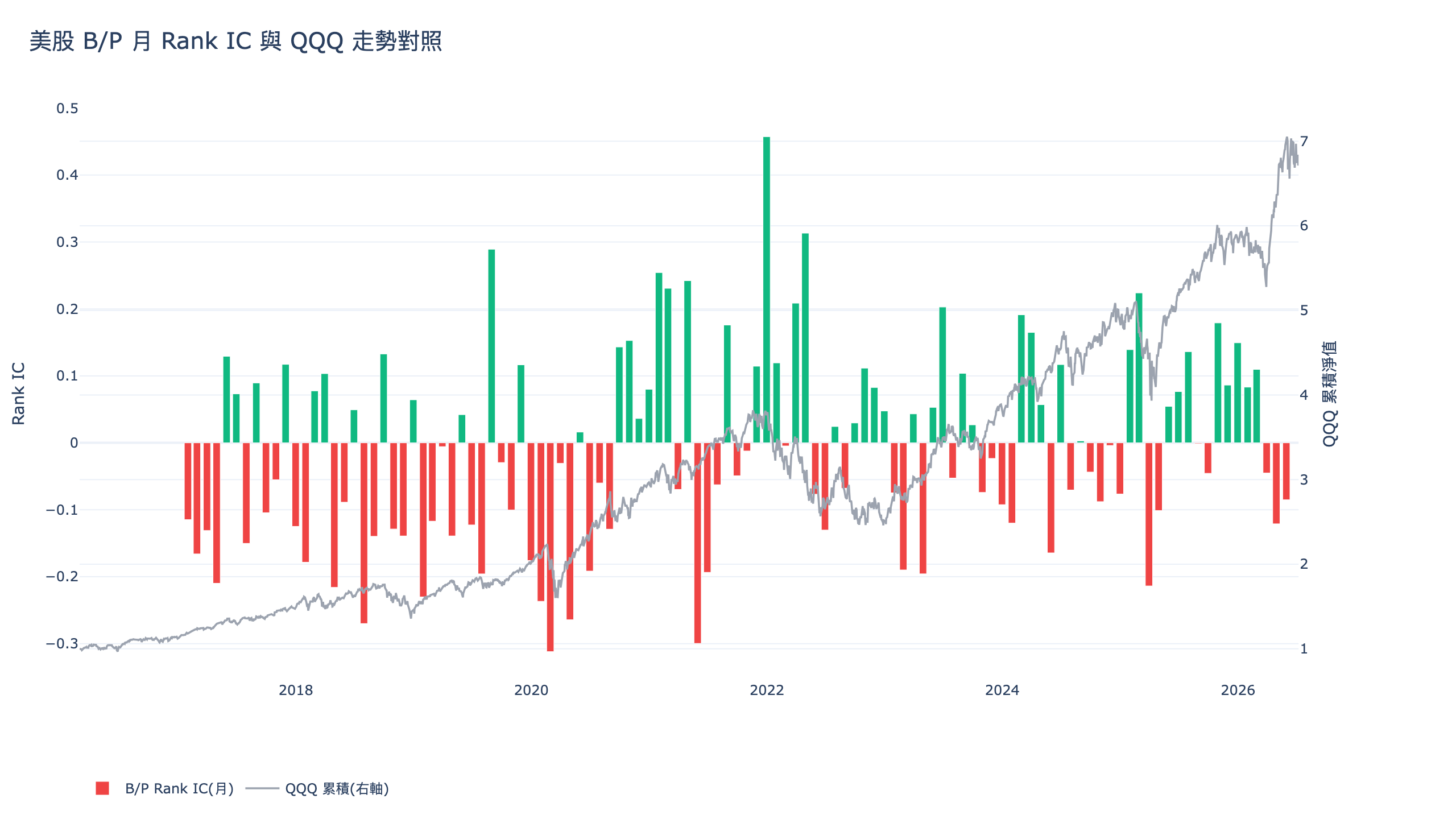 美股股價淨值比因子月 Rank IC 長條圖疊加 QQQ 累積報酬副軸,2016 至 2026 年平均 IC 僅 -0.0095,正負月份交錯無穩定結構