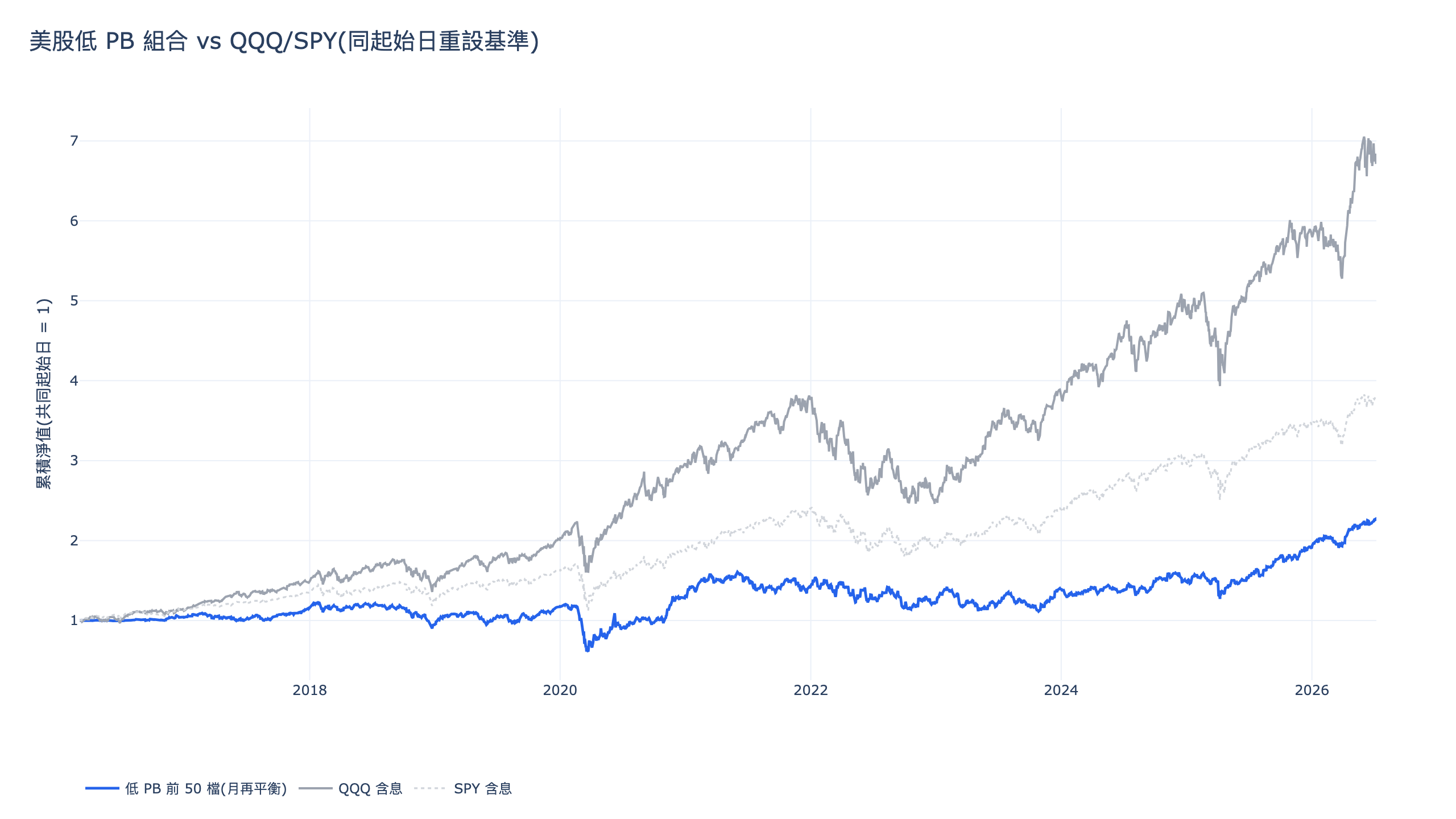 美股低 PB 組合回測對照 QQQ 與 SPY 含息累積報酬,2016 至 2026 年同起始日重設基準,低 PB 組合總報酬 124.7% 遠低於 QQQ 的 573.2%
