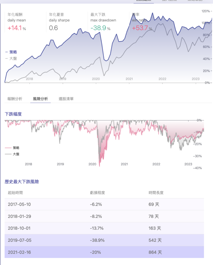 美股低股價淨值比策略近7年回檔幅度小於S&P 500指數的風險分析圖
