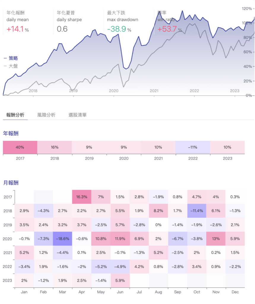 美股低股價淨值比策略近7年報酬表現領先S&P 500指數的走勢圖
