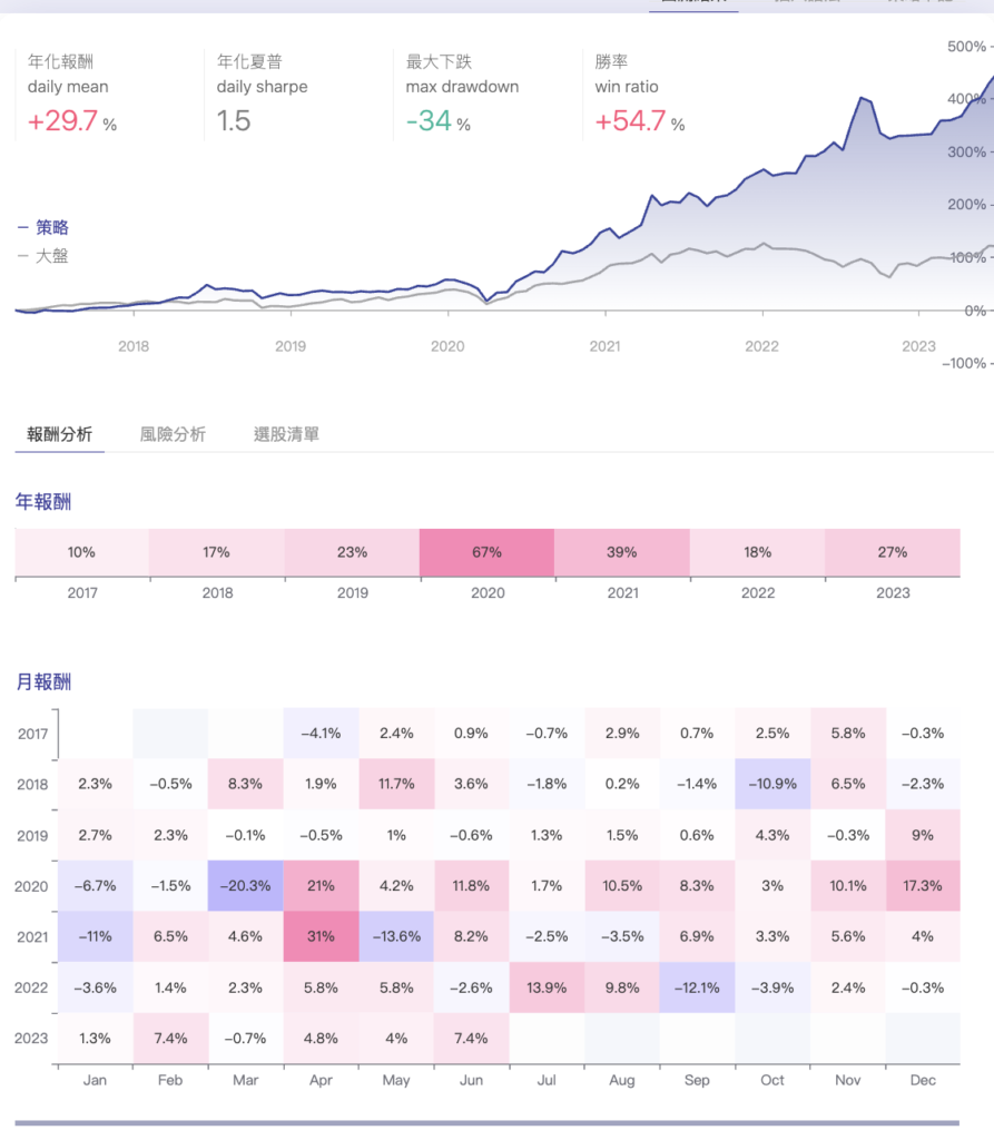 台股股價淨值比策略報酬分析圖表現明顯優於美股
