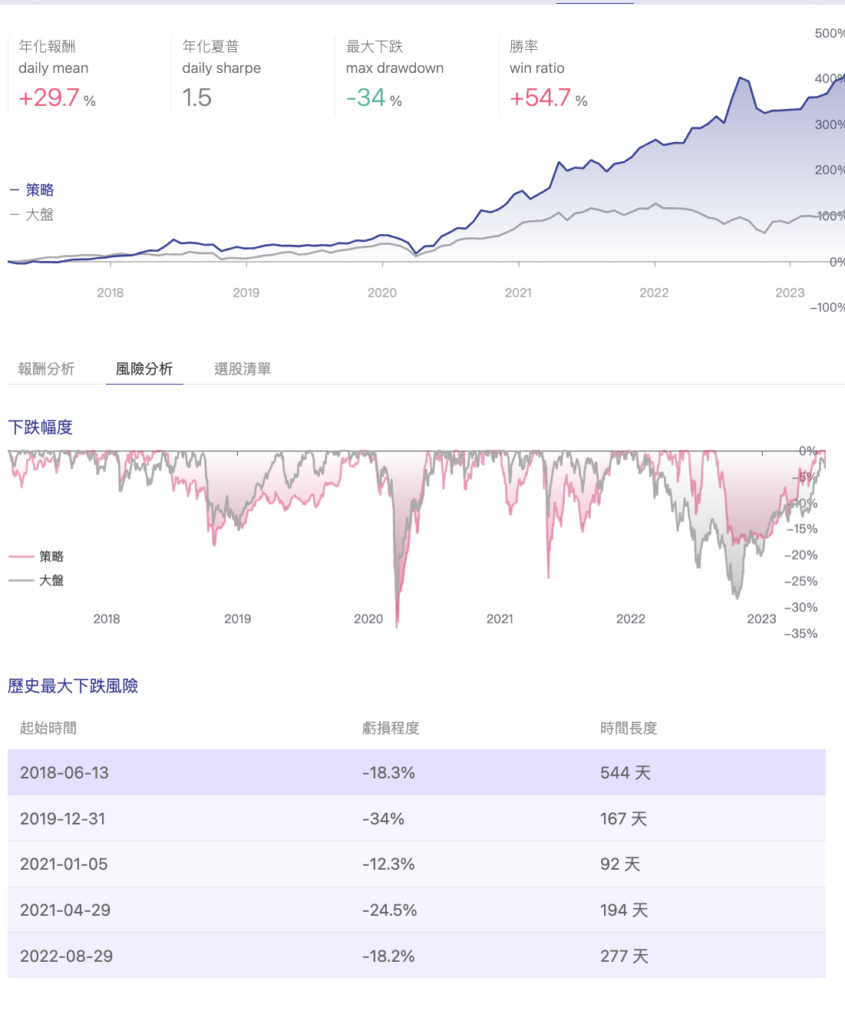 台股股價淨值比策略風險分析與回檔幅度圖