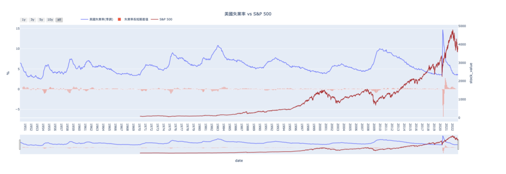 美國失業率與S&P 500指數歷史走勢比較圖