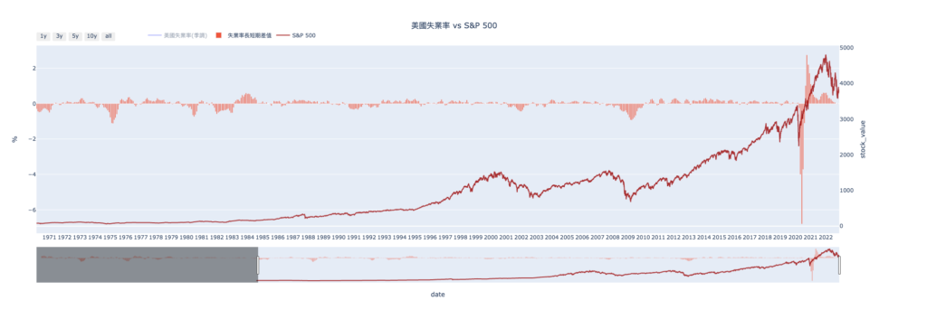 失業率MA6與MA2差額與股價崩跌訊號關係圖