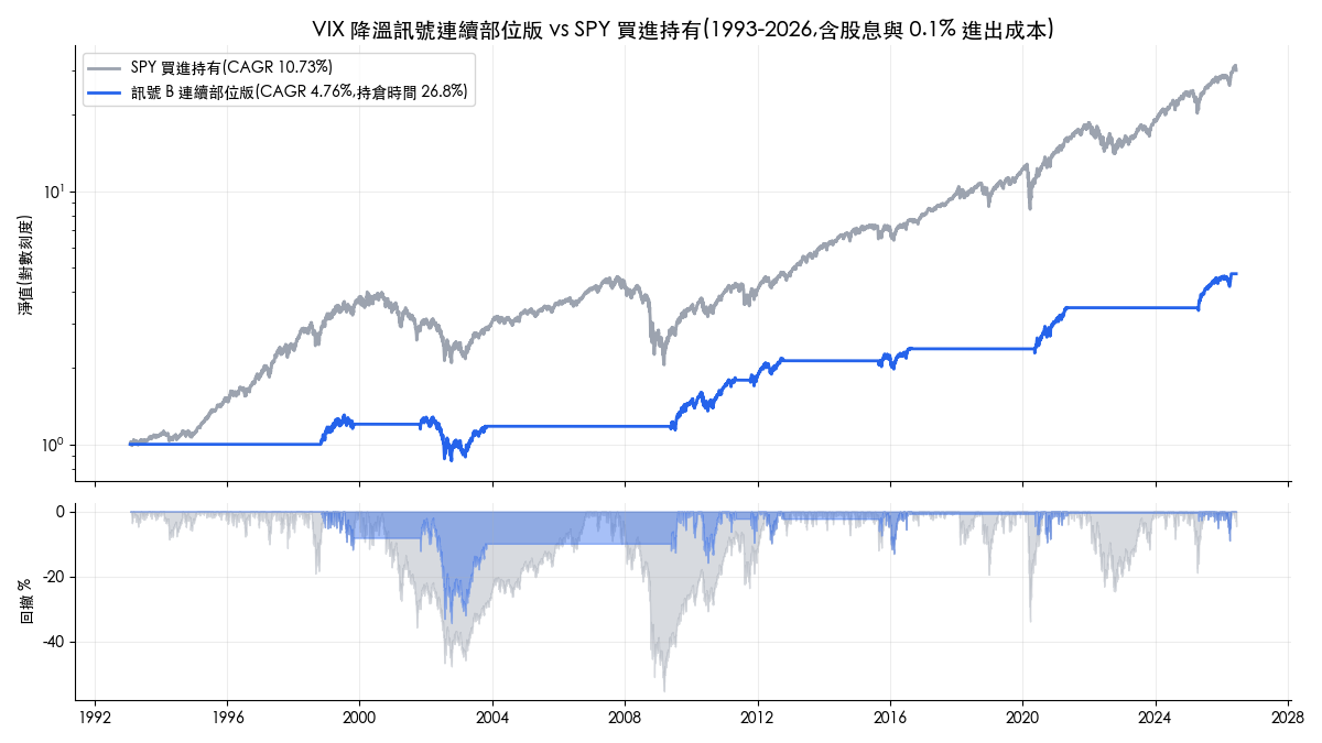 VIX 降溫訊號連續部位版與 SPY 買進持有的權益曲線與回撤對照,1993-2026
