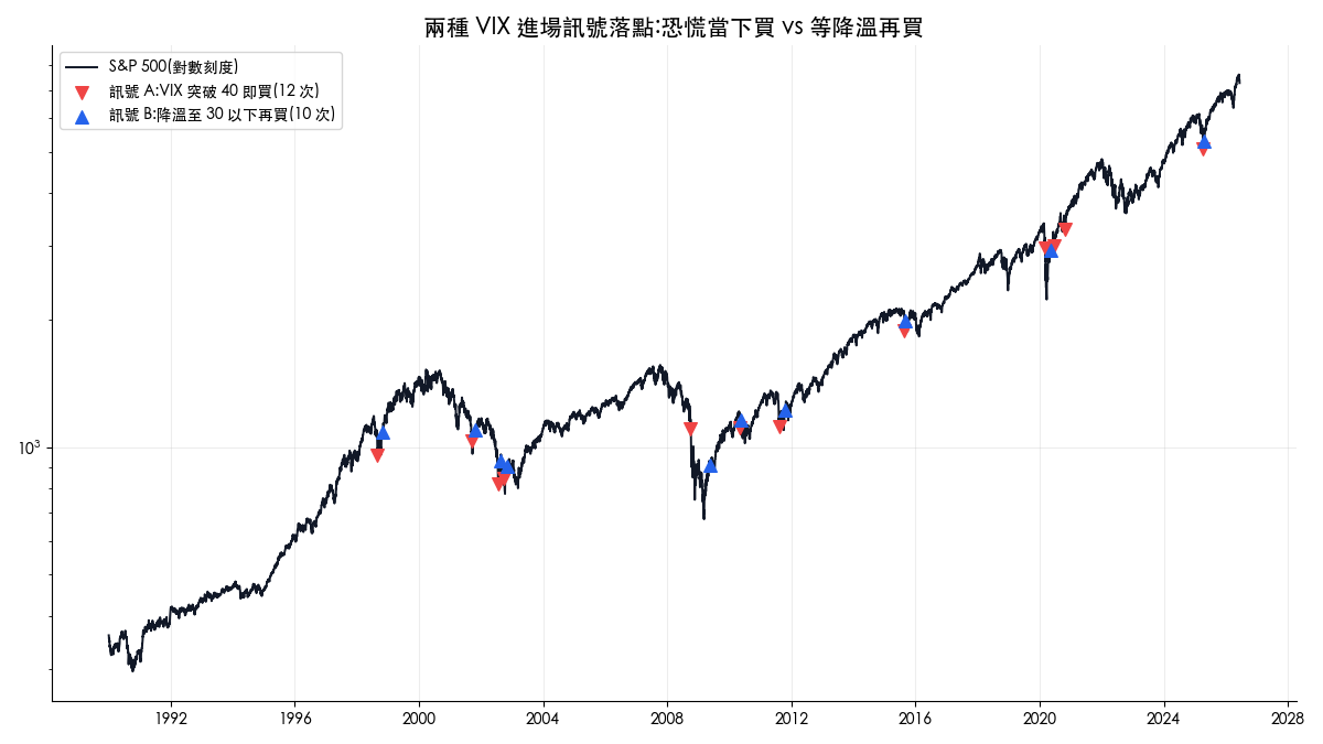 兩種 VIX 進場訊號在 S&P 500 走勢上的落點:恐慌當下買 vs 等降溫再買