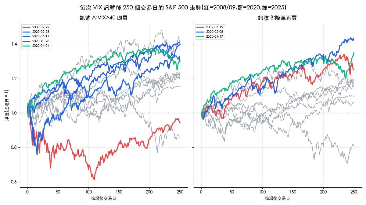 每次 VIX 訊號後 250 個交易日的 S&P 500 前瞻走勢:訊號 A 與訊號 B 對照,2008、2020、2025 事件特別標色