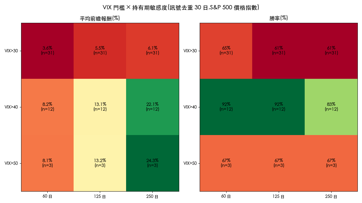 VIX 門檻與持有期敏感度熱力圖:門檻 40 以上平均前瞻報酬才明顯高於基準,門檻 30 反而不如隨機進場