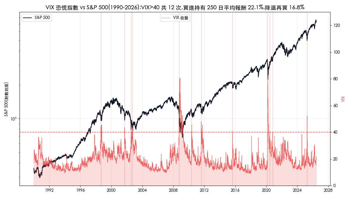 VIX 恐慌指數抄底美股有用嗎？1990-2026 回測：12 次突破 40 平均報酬 22%