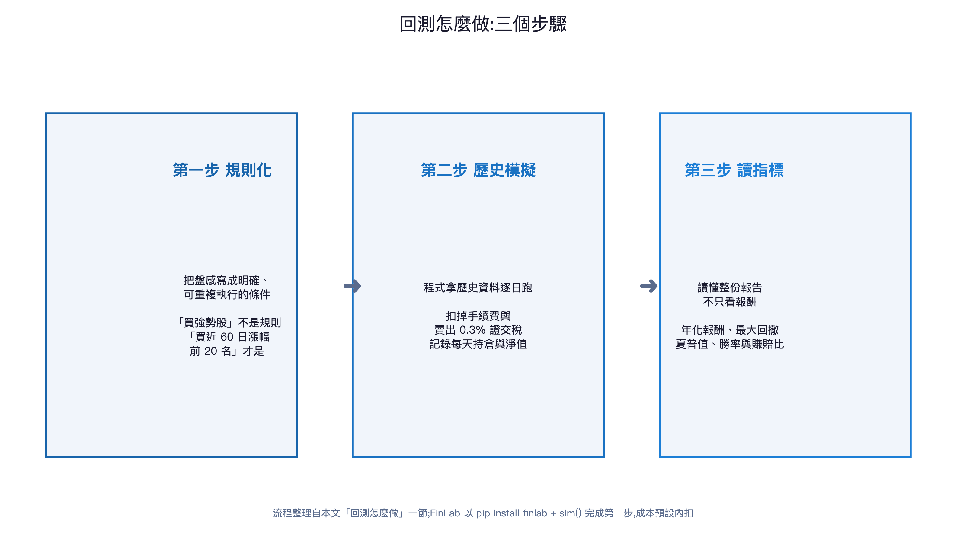 回測怎麼做三步驟流程圖:規則化、歷史模擬(內扣手續費與證交稅)、讀指標