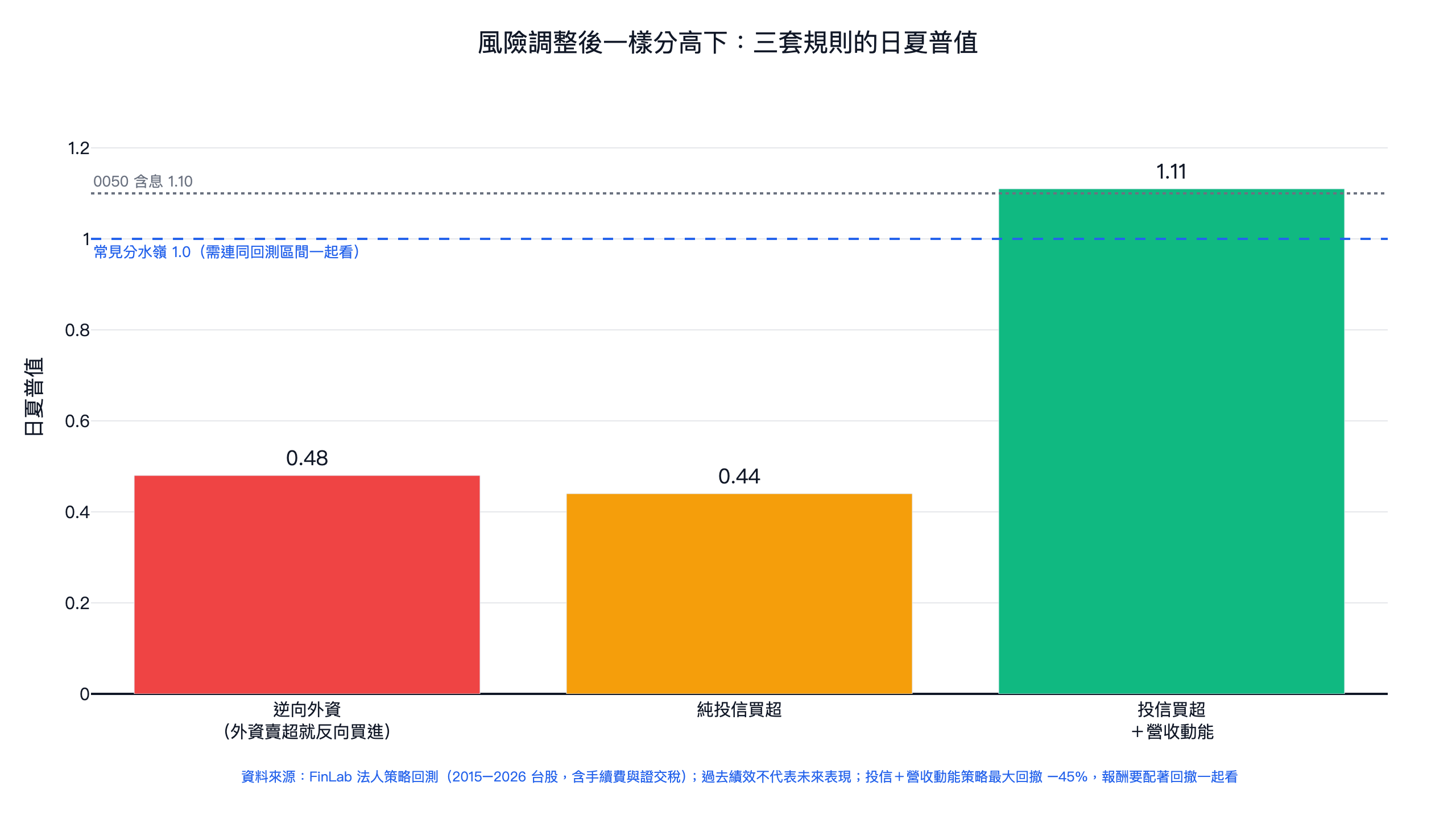 回測風險調整後對照:三套法人跟單規則的日夏普值,逆向外資 0.48、純投信買超 0.44、投信加營收動能 1.11,虛線為 0050 含息的 1.10
