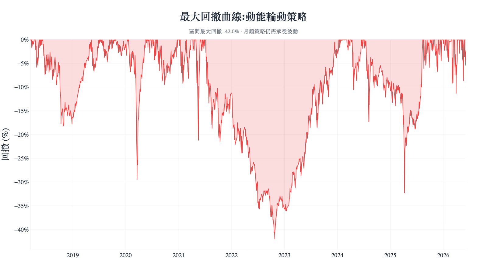 動能輪動策略最大回撤曲線,2018–2026 區間最大回撤約 -42%,顯示月頻策略仍需承受顯著波動