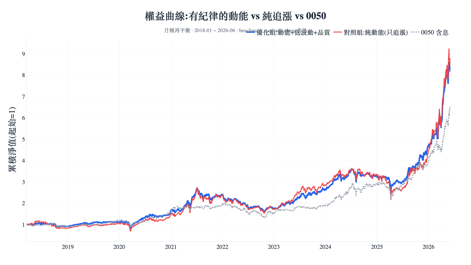 權益曲線對照:優化組(動能+低波動+品質,藍)vs 純動能(只追漲,紅)vs 0050 含息(灰),月頻再平衡 2018–2026