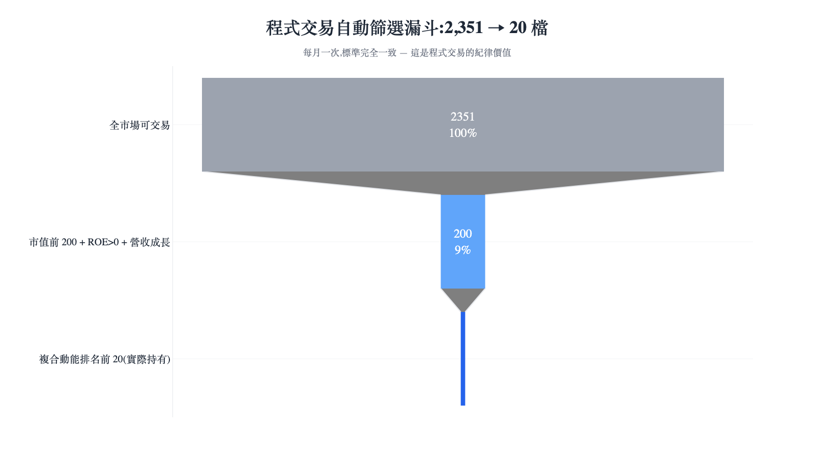 程式交易自動篩選漏斗:從全市場 2,351 檔,經市值與基本面過濾到 200 檔,再用複合動能排名選出實際持有的 20 檔