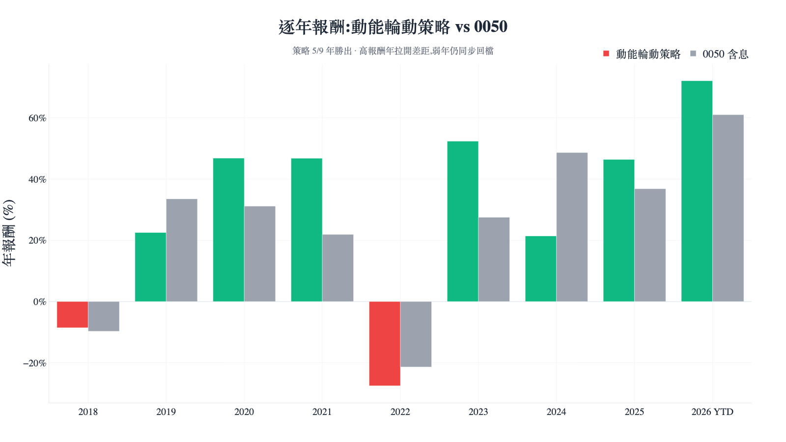 逐年報酬對照:動能輪動策略 vs 0050 含息,策略約 5/9 年勝出,弱年仍同步回檔