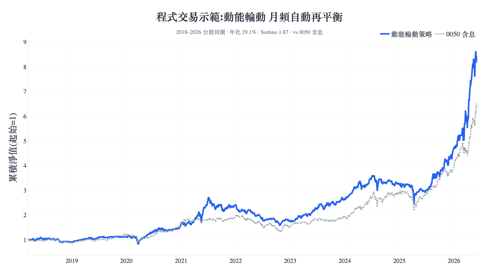程式交易是什麼?教學、優缺點、策略一次看懂(附可跑的 Python 回測 finlab 範例)｜2026 最新