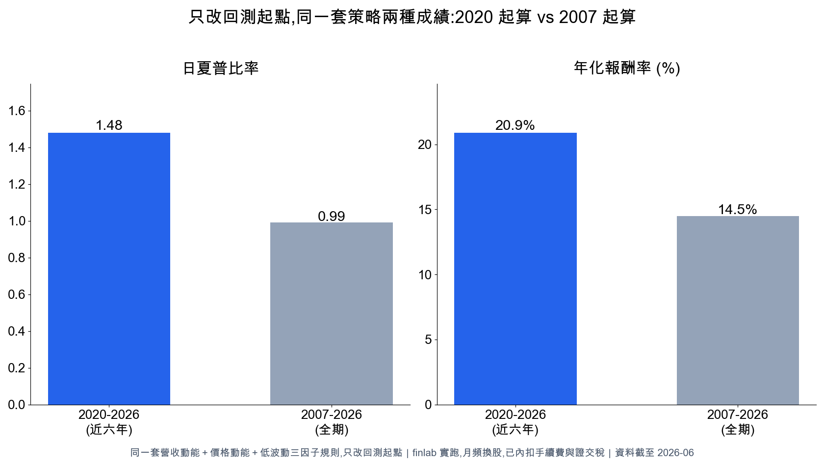 同一套三因子規則在不同回測起點的夏普比率與年化報酬：2020 起算 1.48、2007 起算 0.99（台股真實回測）
