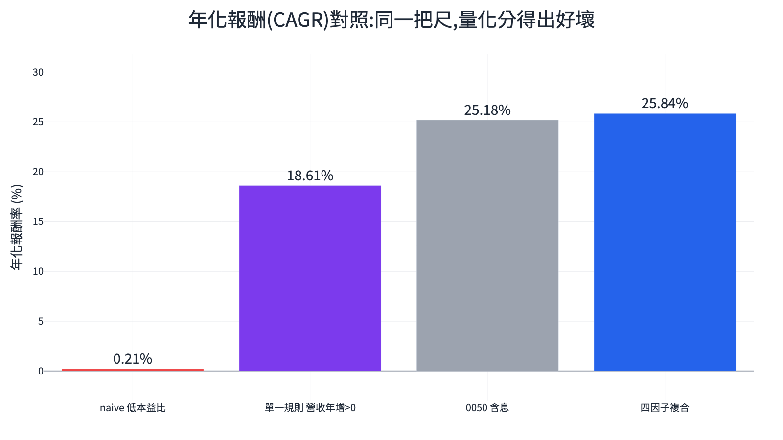 四種策略年化報酬(CAGR)對照長條圖:naive 低本益比 0.21%、單一規則 18.61%、0050 含息 25.18%、四因子複合 25.84%