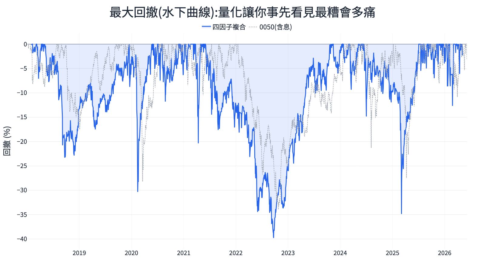 四因子 vs 0050 最大回撤(水下曲線):量化讓你事先看見最糟會多痛