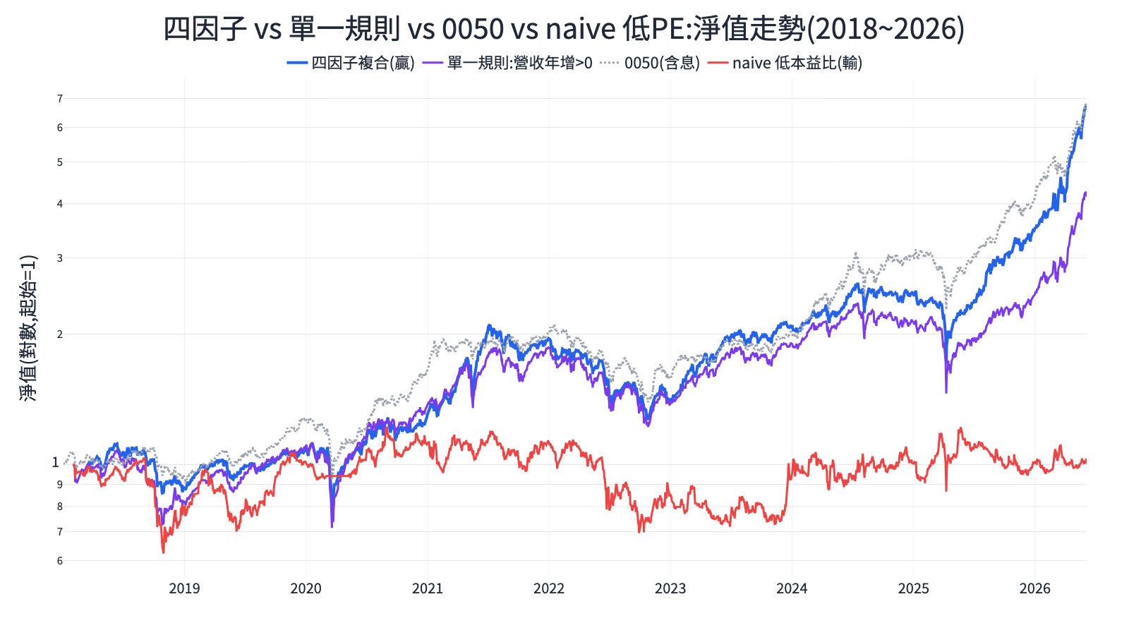 四因子 vs 單一規則 vs 0050 vs naive 低本益比的淨值走勢(對數座標,2018~2026)