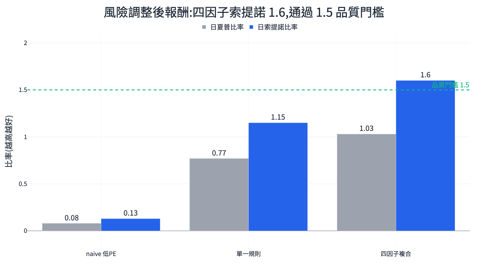 三策略風險調整後報酬:四因子日索提諾 1.6,通過 1.5 品質門檻