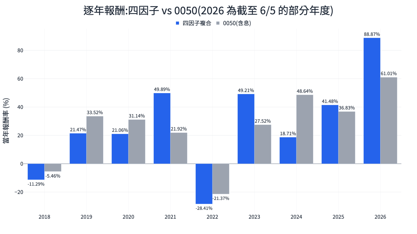 四因子 vs 0050 逐年報酬長條圖(2018~2026,2026 為截至 6/5 的部分年度)