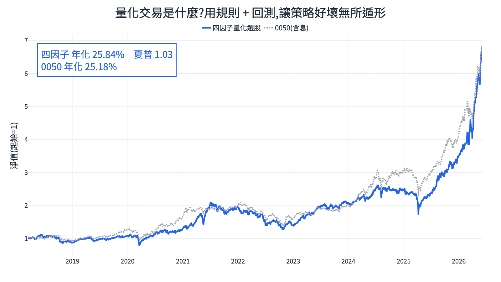 量化交易是什麼:四因子量化選股 vs 含息 0050 淨值走勢(2018~2026,台股真實回測)