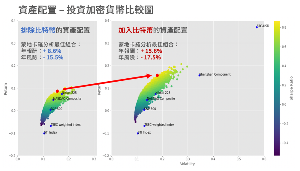 Markowitz 投資組合最佳化：加入加密貨幣後風險報酬效率前緣圖