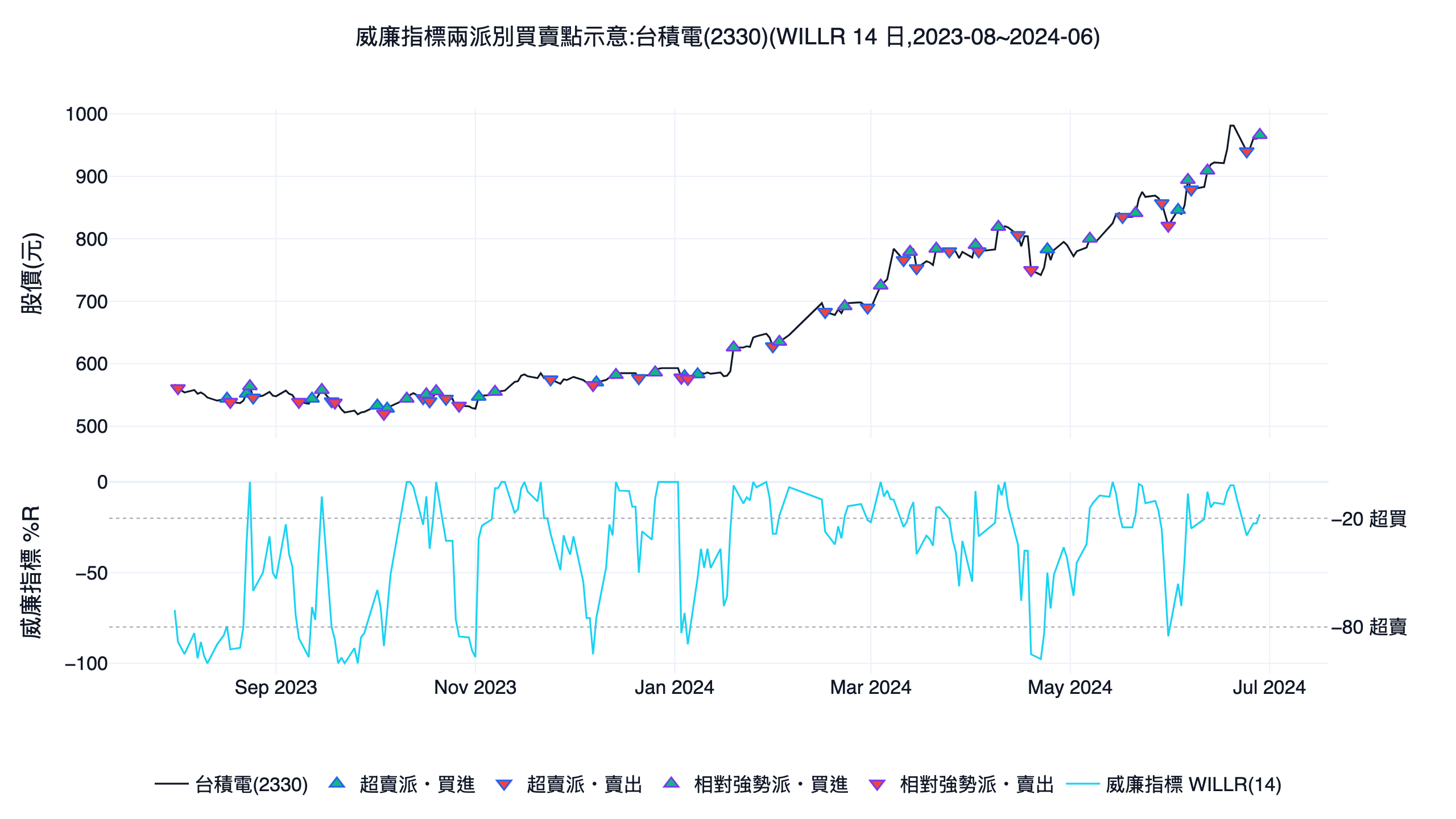 威廉指標兩派別在台積電 2330 上的買賣點示意圖,上方為股價與買賣箭頭、下方為 WILLR 威廉指標走勢與超買超賣帶
