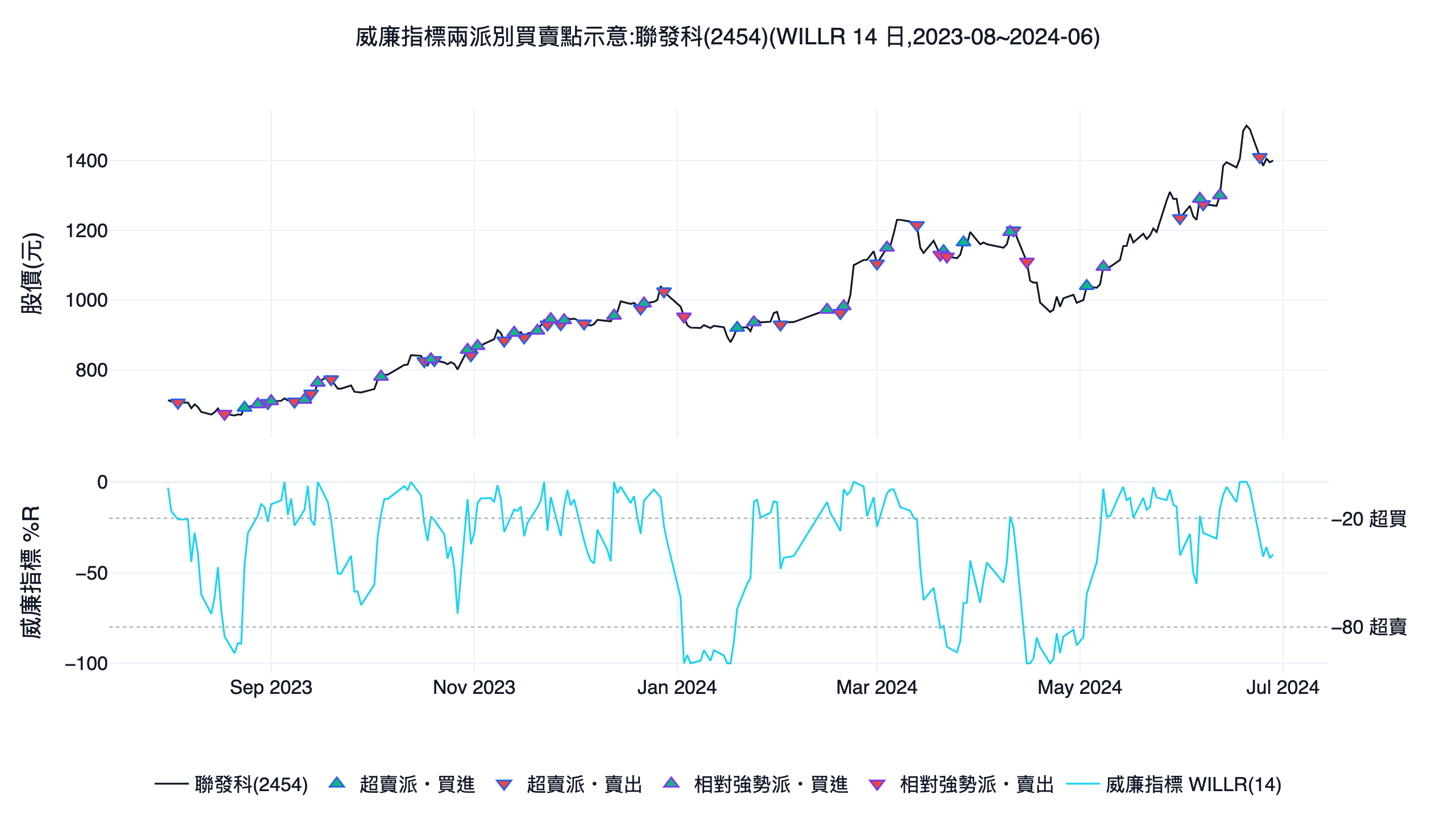 威廉指標兩派別在聯發科 2454 上的買賣點示意圖,相對強勢派順著上升段持有、超賣派頻繁進出產生雜訊