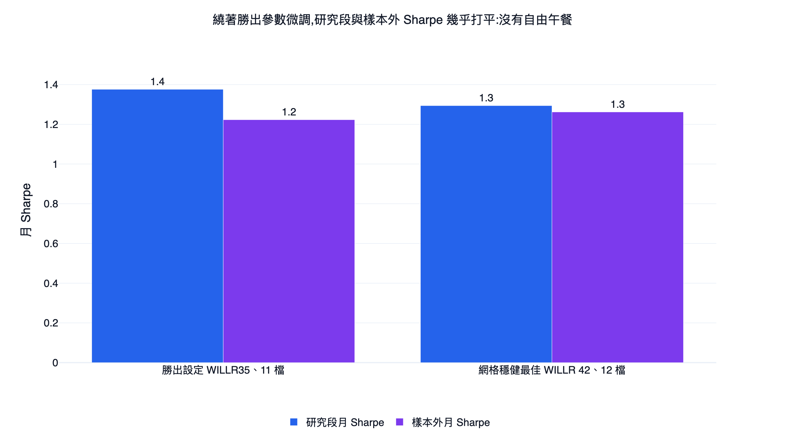 威廉指標純技術策略勝出設定與網格穩健最佳設定的研究段與樣本外月 Sharpe 對照長條圖,兩組數字幾乎打平