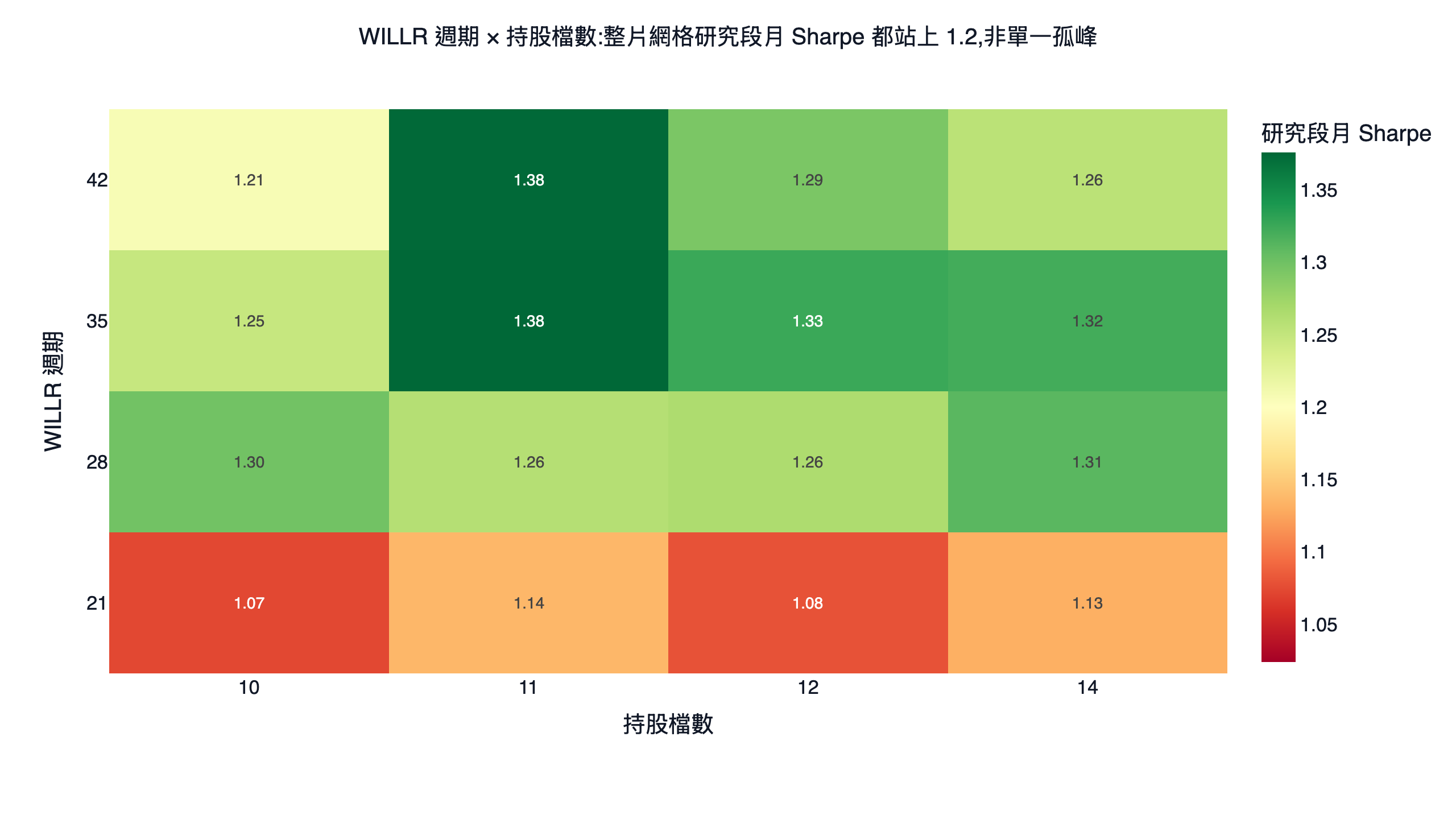 威廉指標純技術策略參數最佳化色溫圖,橫軸持股檔數縱軸威廉指標回看窗,研究段月 Sharpe 在 28 到 42 日整片站上 1.2 以上形成高原而非單一孤峰
