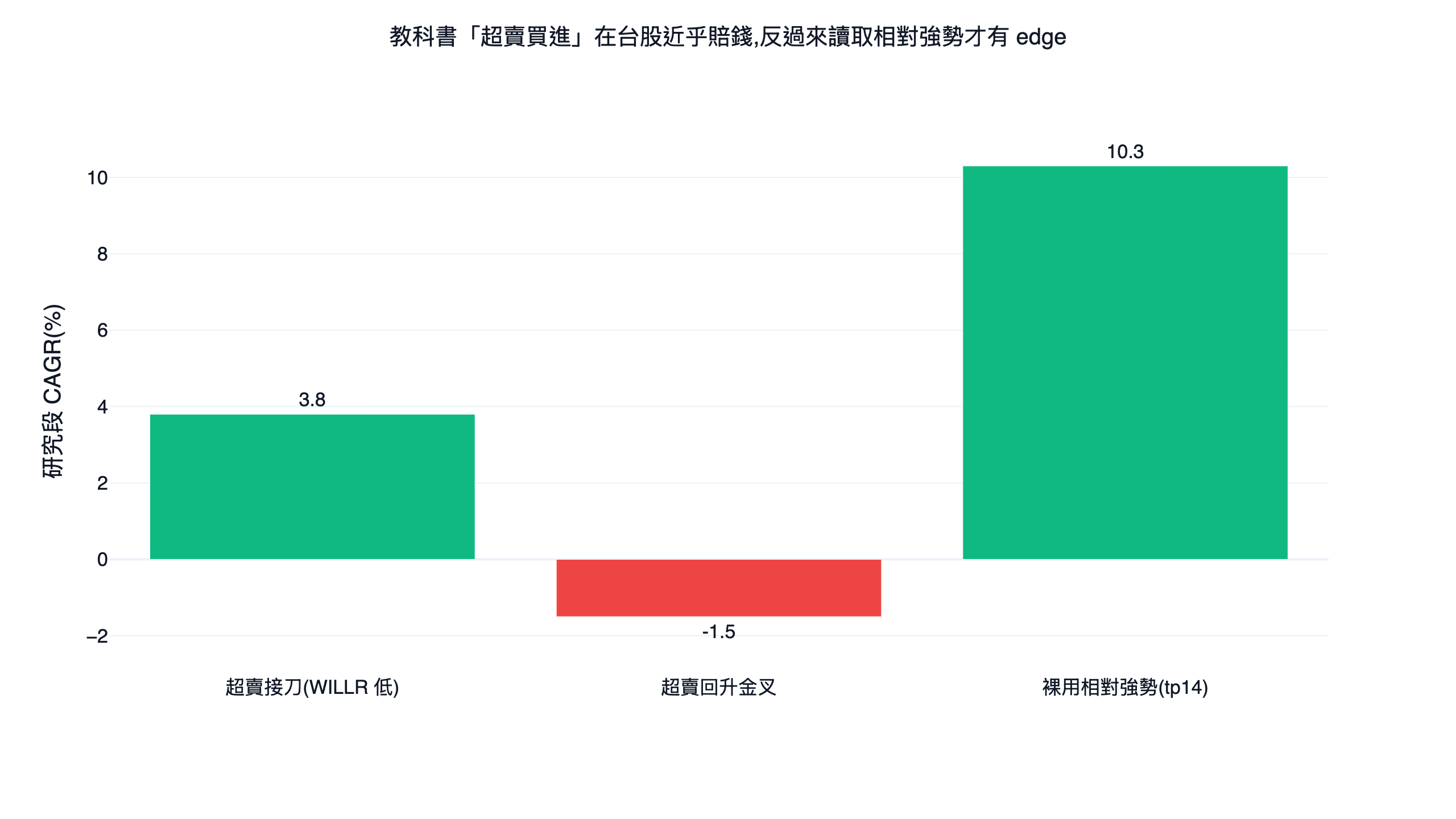 威廉指標不同讀法的研究段年化報酬對照長條圖,超賣買進近乎賠錢、超賣金叉倒賠,反過來讀取相對強勢才有 edge