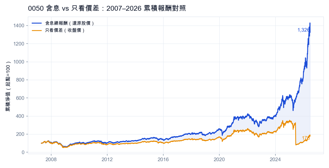 0050 含息 vs 只看價差累積報酬對照(2007–2026,起點=100)