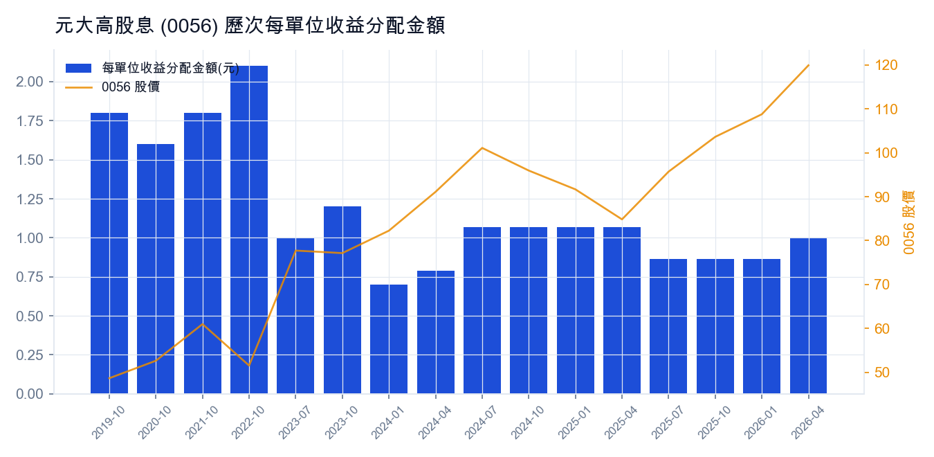 元大高股息 (0056) 歷次每單位收益分配金額
