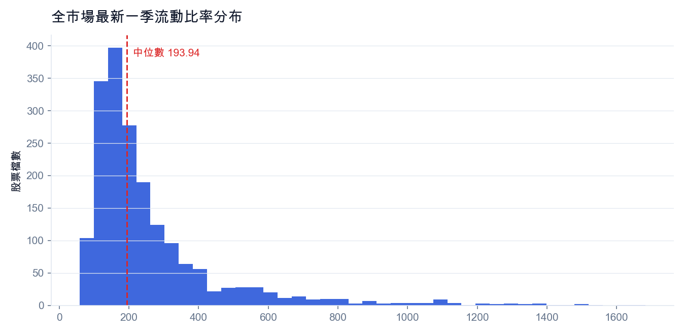 全市場最新一季流動比率分布（紅線為中位數）