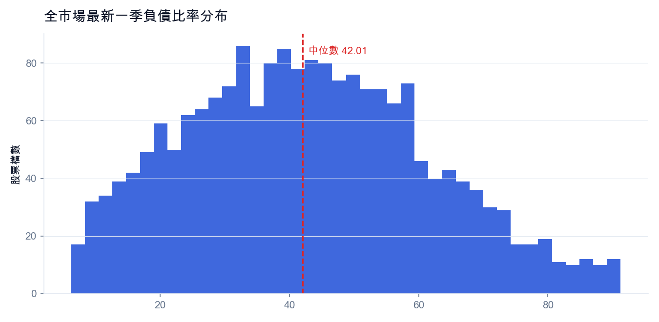 全市場最新一季負債比率分布（紅線為中位數）