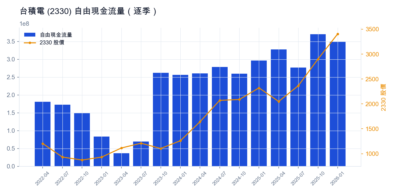 台積電 (2330) 自由現金流量(逐季)