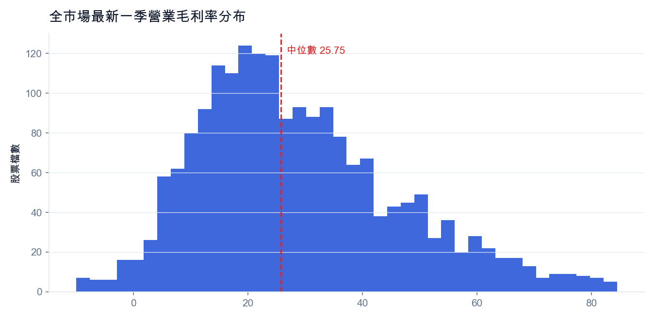 全市場最新一季營業毛利率分布(紅線為中位數)