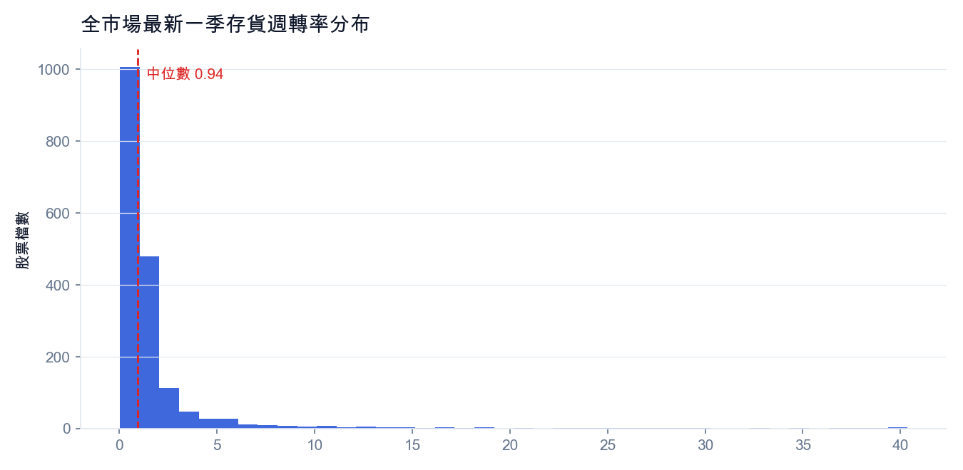 全市場最新一季存貨週轉率分布(每根長條代表一檔股票,紅線為中位數)