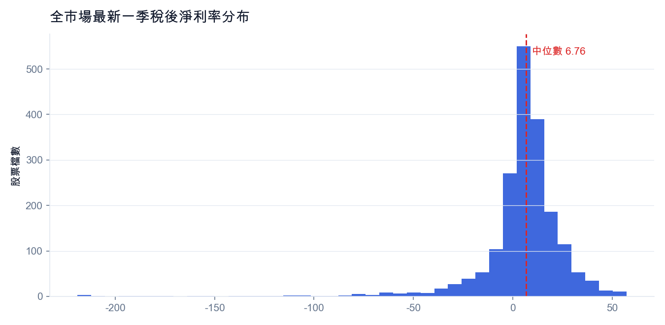 全市場最新一季稅後淨利率分布(紅線為中位數)