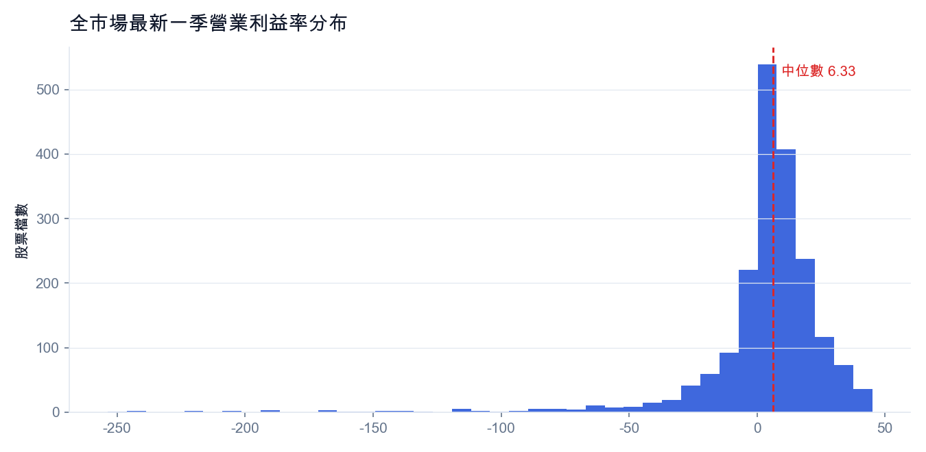 全市場最新一季營業利益率分布（紅線為中位數）