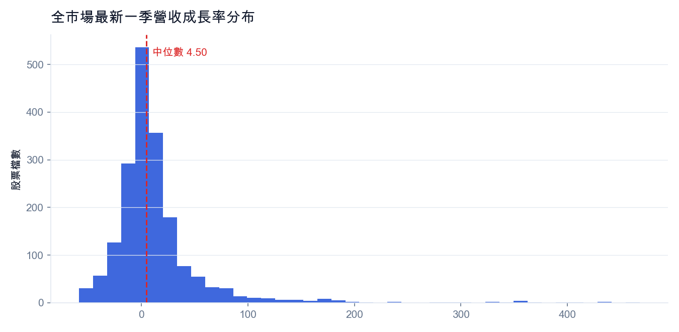 全市場最新一季營收成長率分布(紅線為中位數)