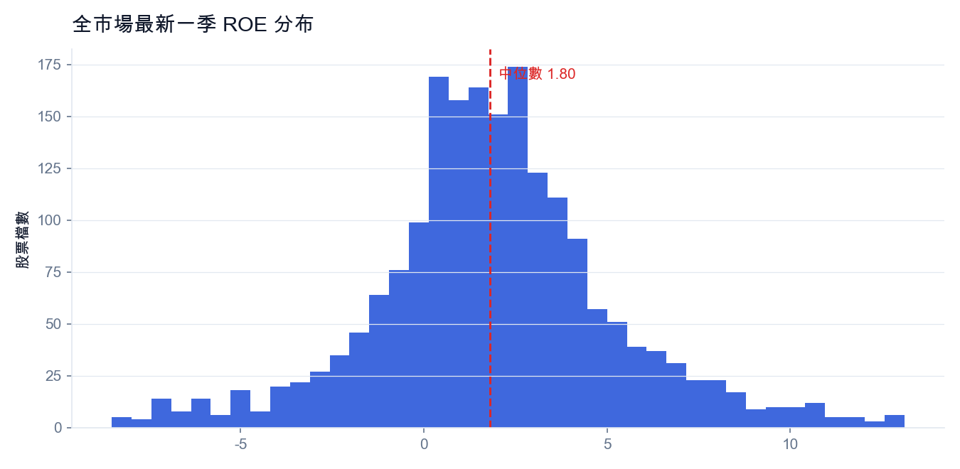 全市場最新一季 ROE 分布（每根長條代表一檔股票，紅線為中位數）