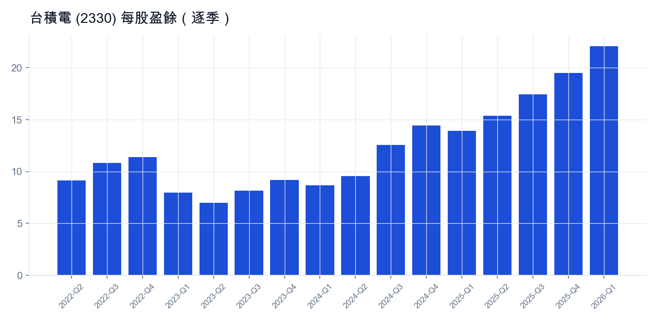 台積電 (2330) 每股盈餘(逐季)